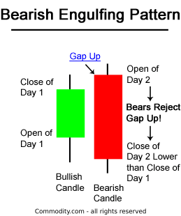 What Is a Bearish Engulfing Pattern? Example Charts Help Explain This  Indicator - Commodity.com