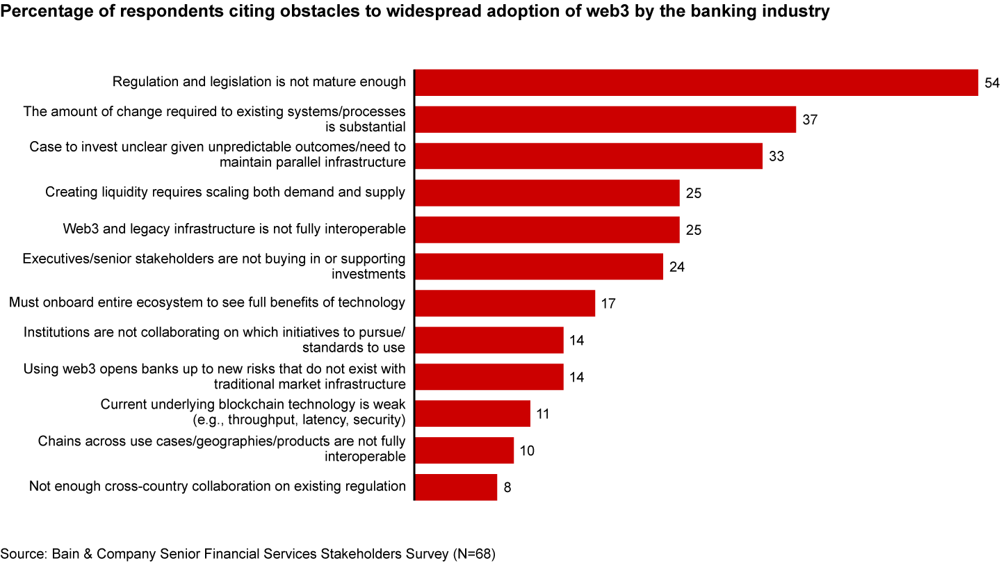 Bain & Company Senior Financial Services Stakeholders Survey