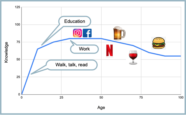 Chart on brain improvement and then decline in later life