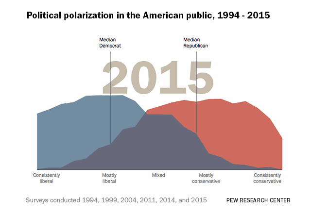 Political polarization of the American public, 1994-2015 | Pew Research  Center
