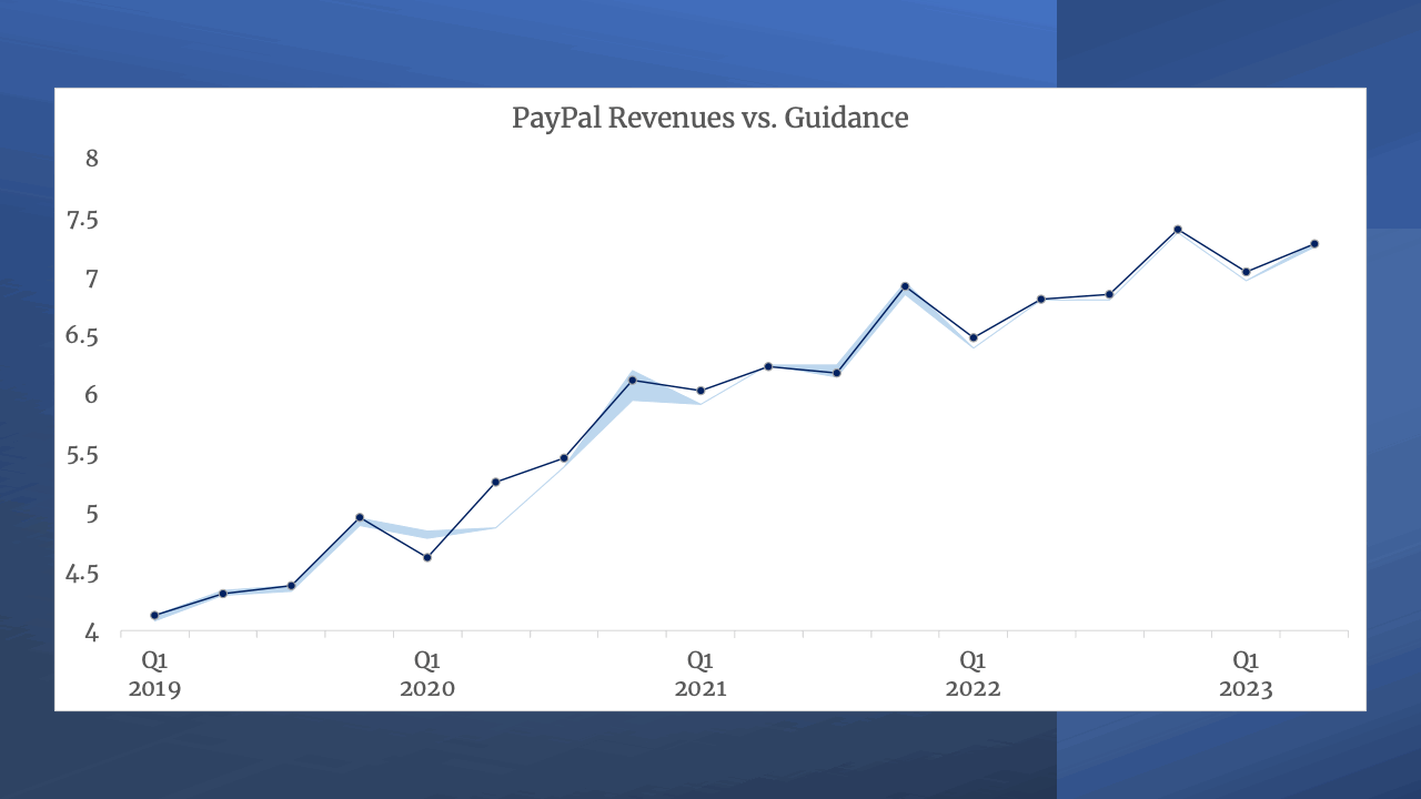 Revenues vs Guidance
