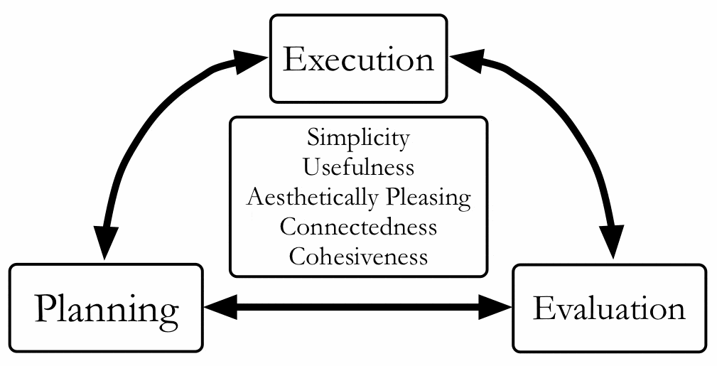 Time Management Loop