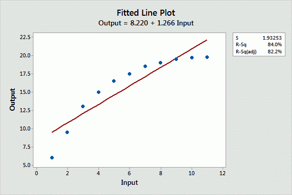 Curve Fitting using Linear and Nonlinear Regression - Statistics By Jim