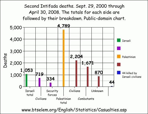 INTIFADA II AND FIGHTING AND TERRORISM IN ISRAEL AND PALESTINE IN THE ...