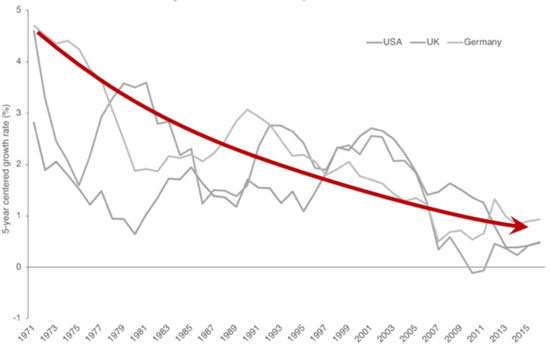 The Digital Revolution hasn't resulted in growth