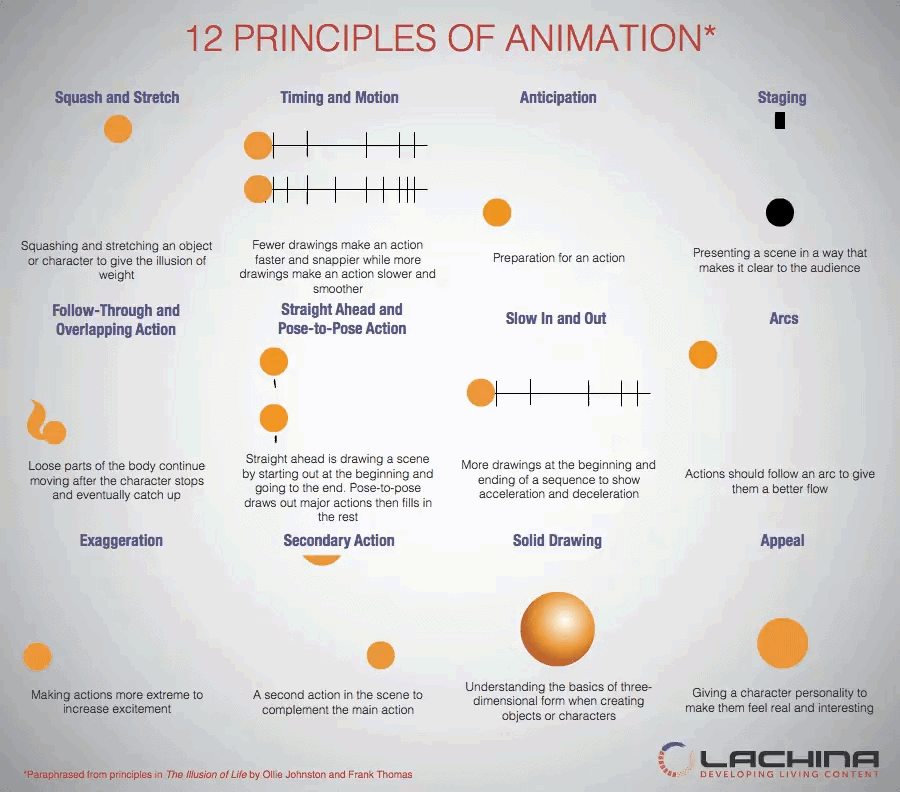 Principles of ANimation Disney