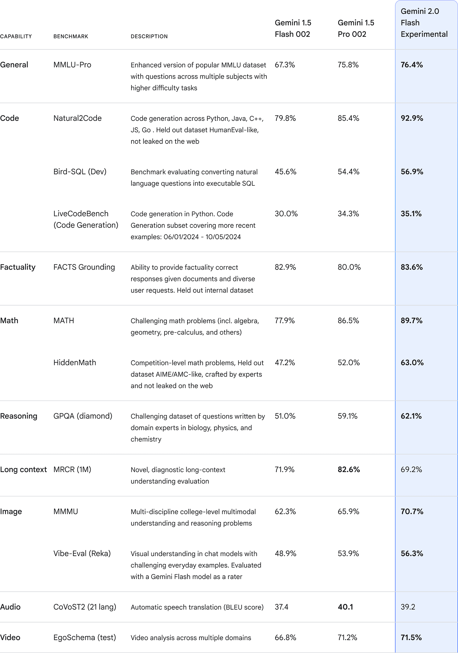 A chart comparing Gemini models and their capabilities - thetoolnerd