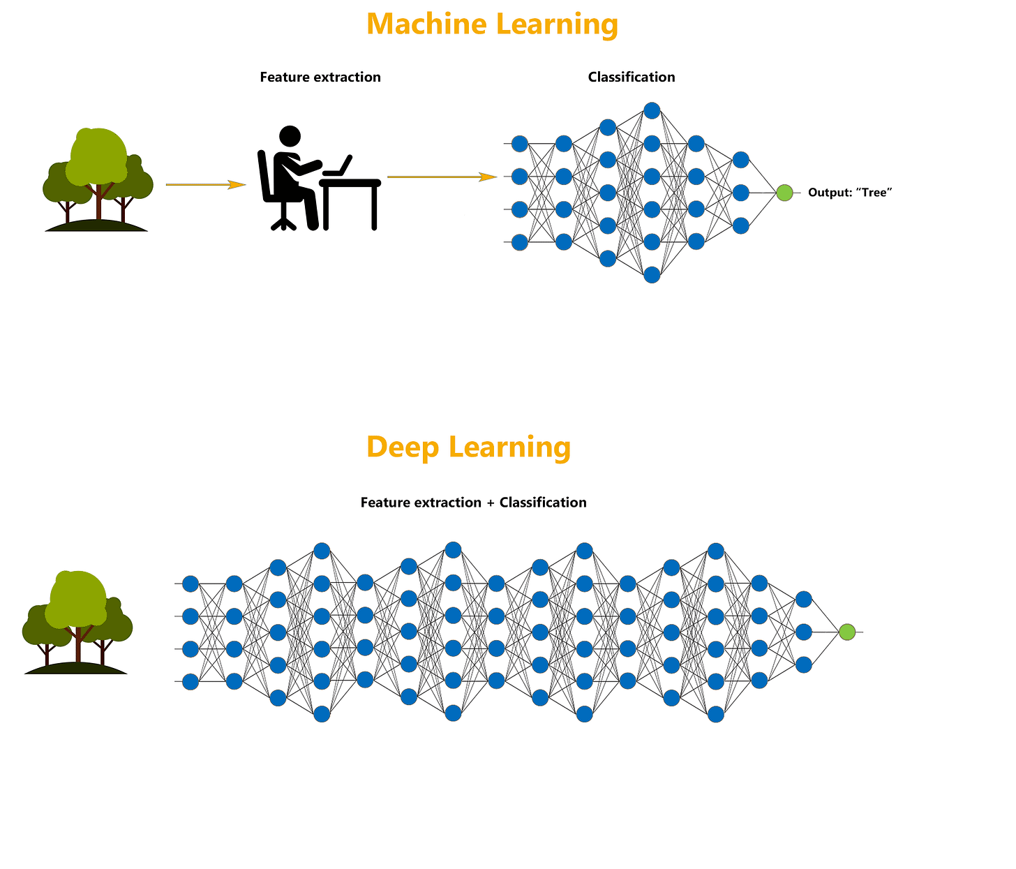 Introduction to Artificial Neural Networks part three: Deep Learning &  Reinforcement Learning | Telefónica Tech