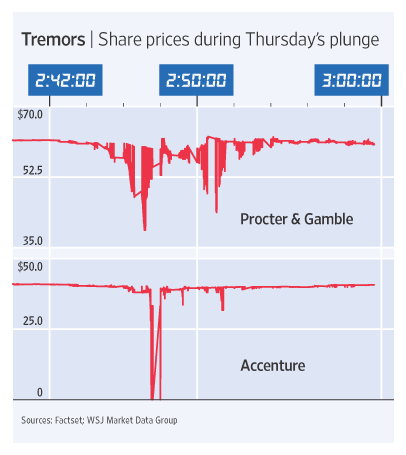 Flash Crash Anniversary: Relive the Thrills and Spills in Charts ...