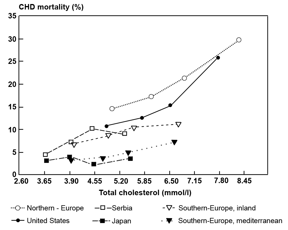 Graph: Serum cholesterol quartiles & 25-year CHD mortality rates - Seven Countries Study