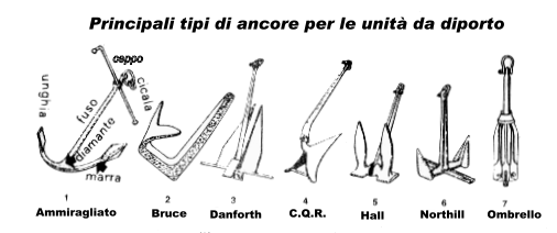 Tipi di ancore