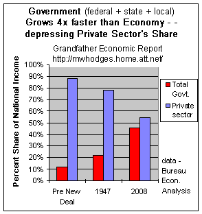 government grows faster than economy