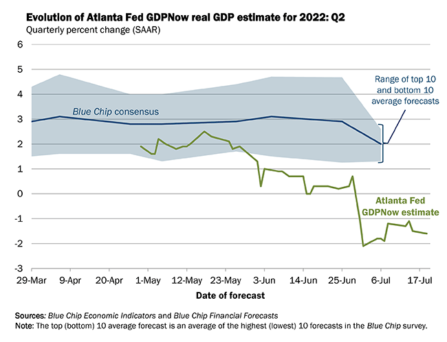 Graph 1: GDP Estimate for 20220 (Source: Atlanta Fed)