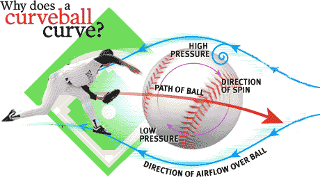 Does spitting on a baseball (spitballing) actually make it curve? - Quora