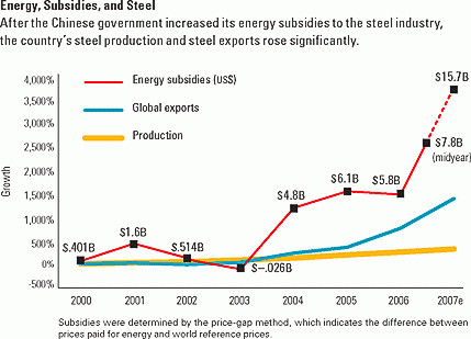 China Steel and Subsidies