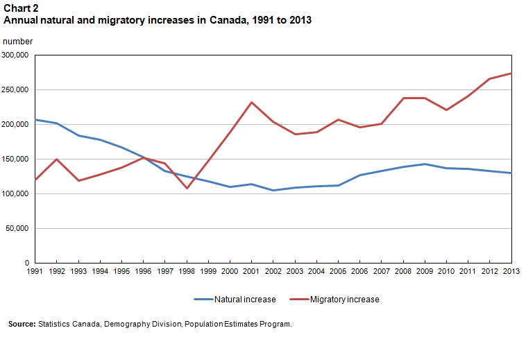 Population growth: Migratory increase overtakes natural increase