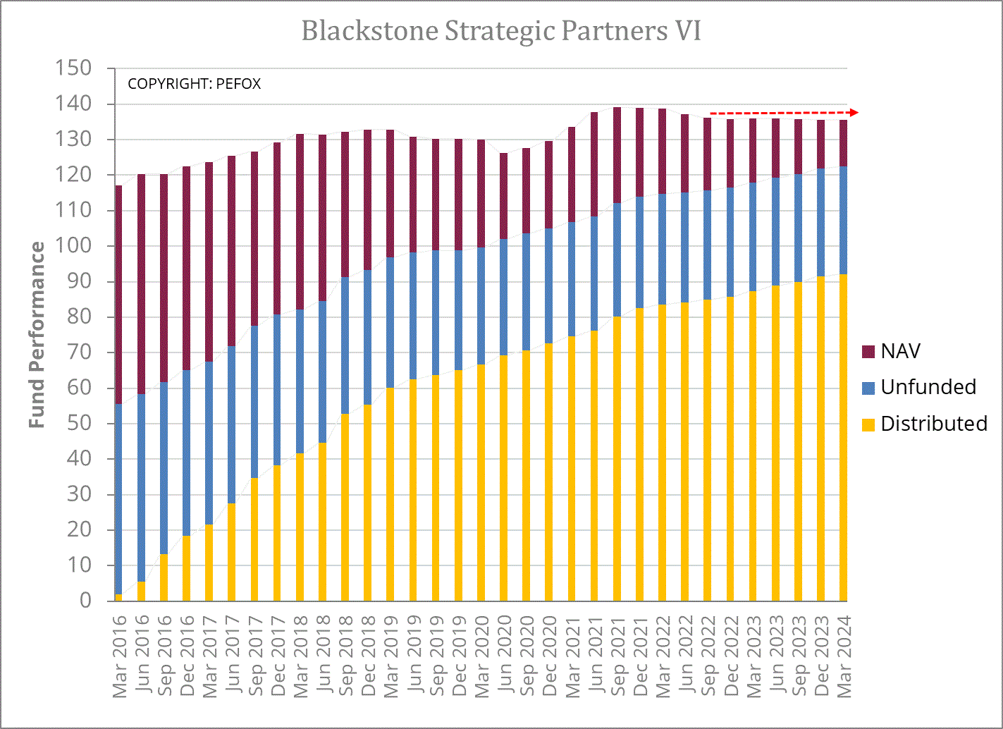 Chart - Strategic Partners VI