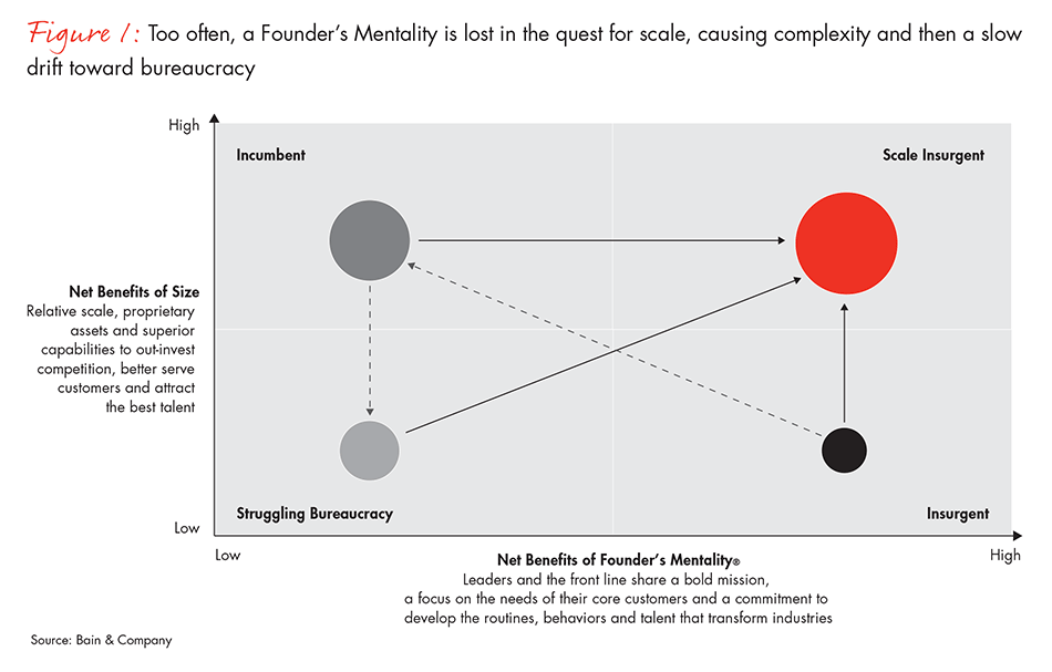 Founder's Mentality®: The Path to Scale Insurgency | Bain & Company