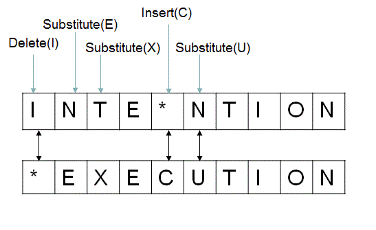 Fuzzy String Matching with `stringdist` – Just R Things