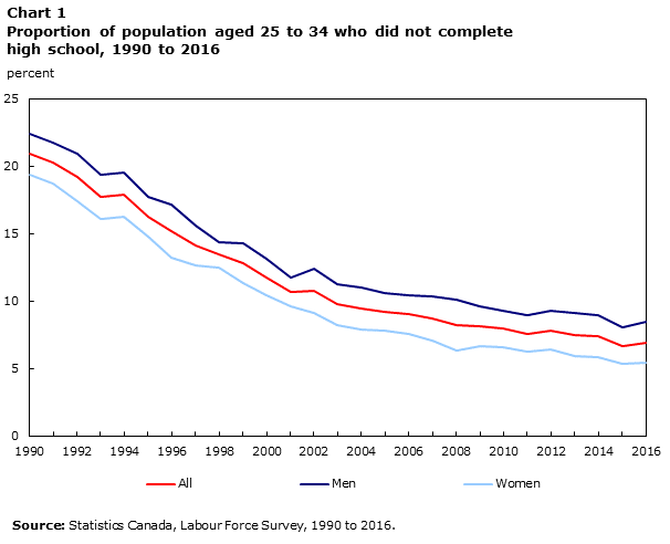 Young men and women without a high school diploma