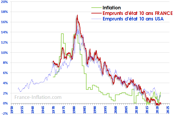 HISTORIQUE TAUX DE REFERENCE OAT 10 ans FRANCE et EUROPE dont GRECE, EMPRUNT  A TAUX FIXE