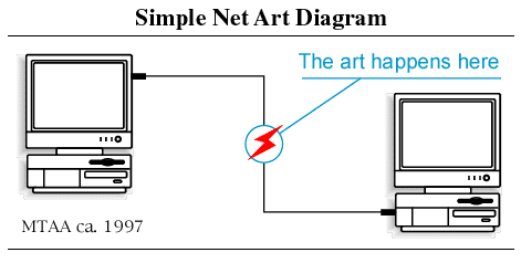 Simple Net Art Diagram by MTAA (courtesy of the artists)