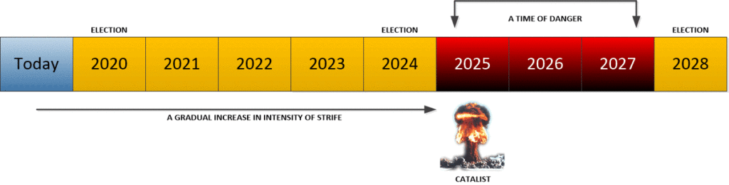 Prediction Next Fourth Turning