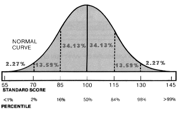 Normal Distribution of IQ Test Scores: