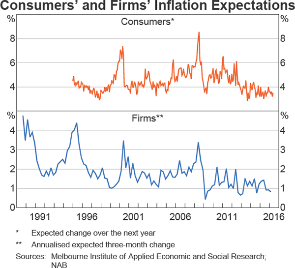 Measures of Inflation Expectations in Australia | Bulletin – December 2016  | RBA