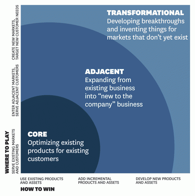 What is the ambition matrix and how does it work as part of an innovation  portfolio? - Idea to Value