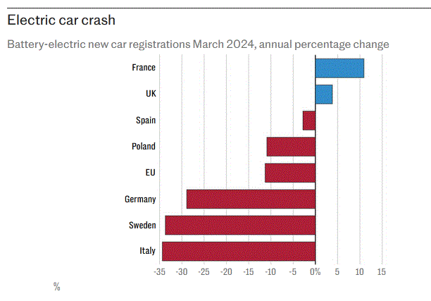 EV Sales crash graph.