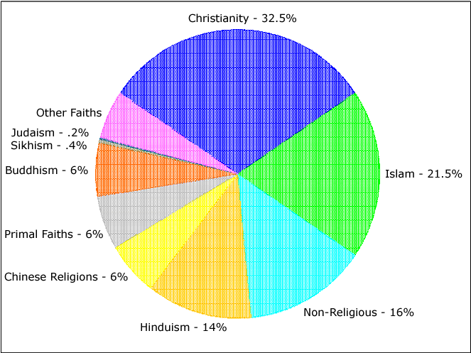 Major World Religions populations pie chart statistics list