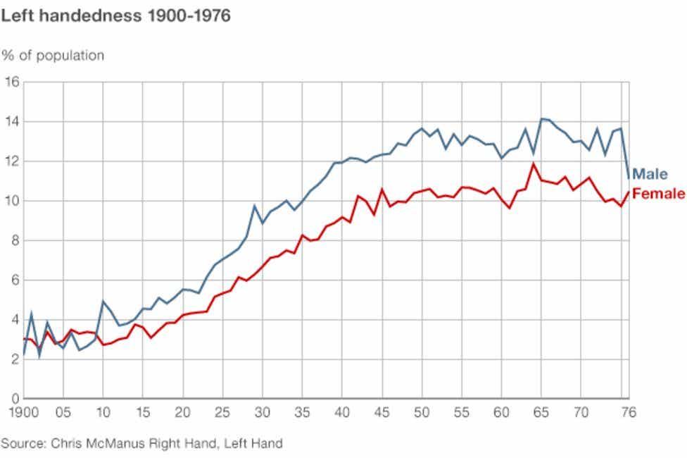 a graph of the increase in left-handedness from 2% to 13% over the course of the twentieth century as stigma against it abated