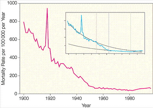 Curve of infectious disease deaths by year