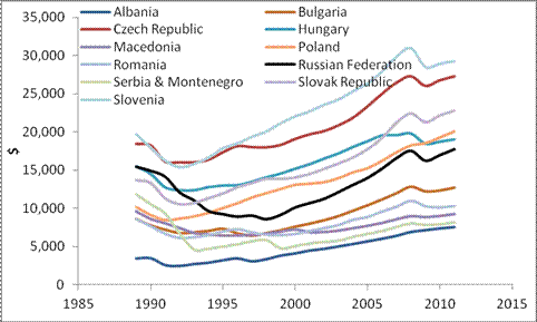 Per Capita GDP