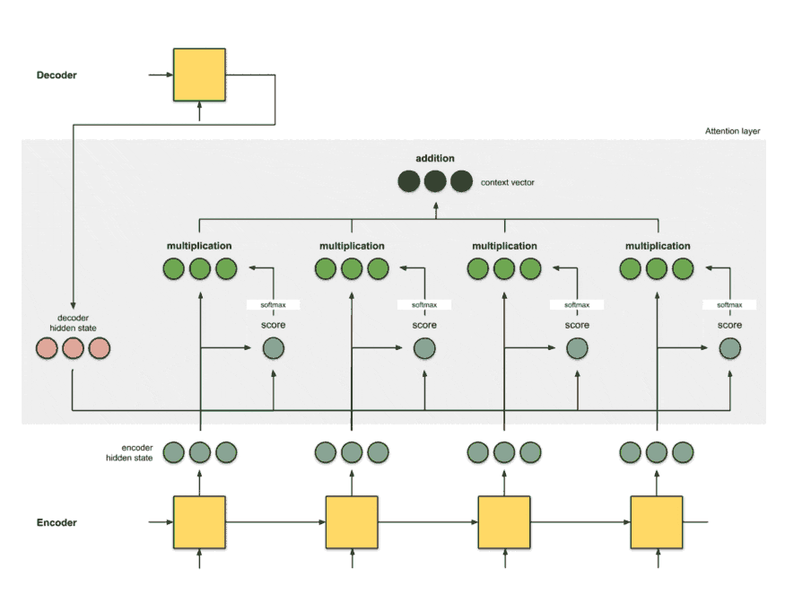 Attention mechanism in Deep Learning, Explained - KDnuggets