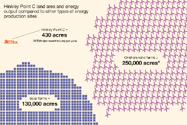 Nuclear energy is better than solar and wind — Sustainable Review