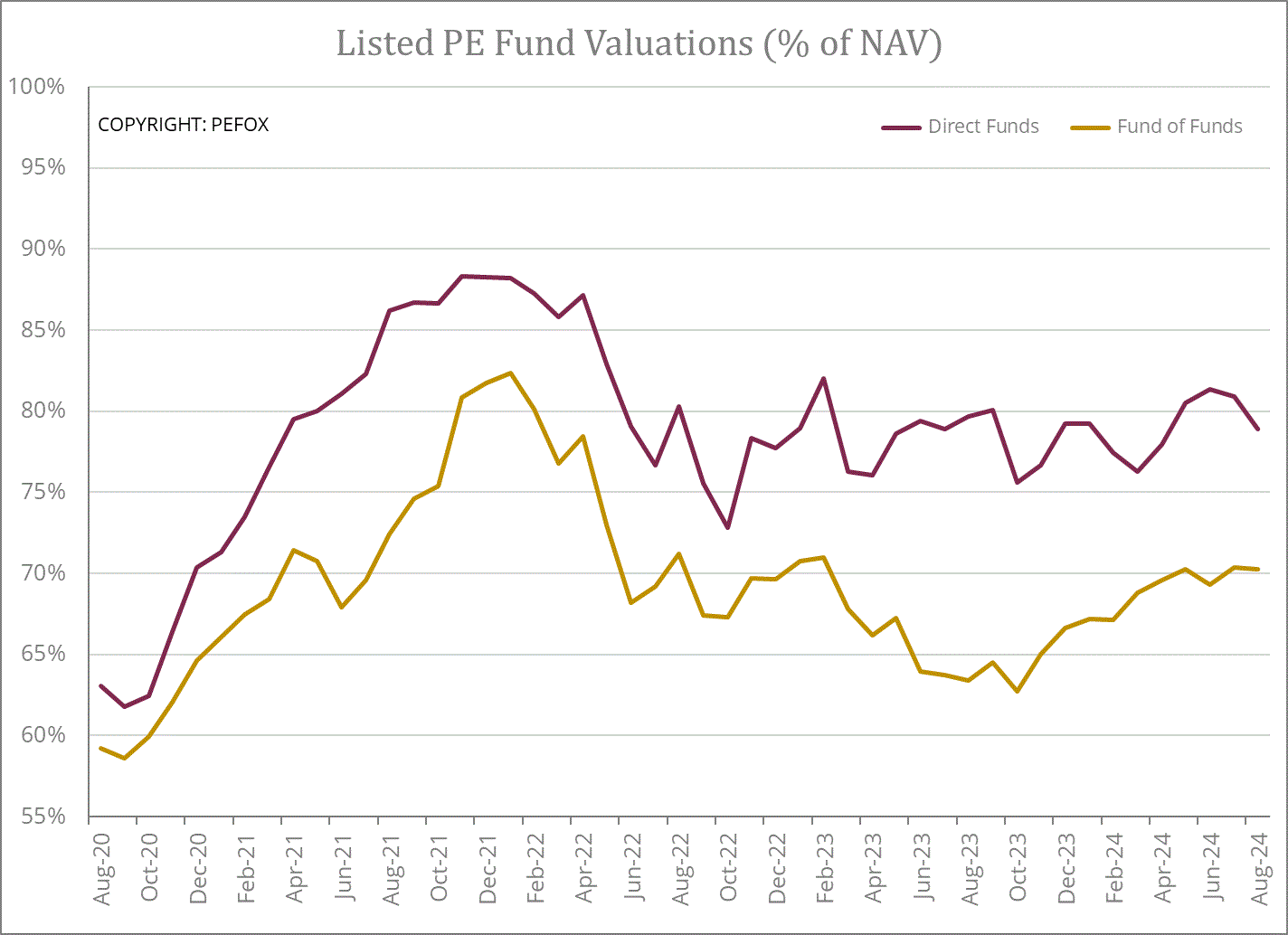 Chart - Listed PE