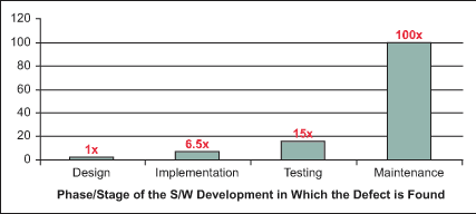 Figure 1: Relative Costs to Fix Software Defects (Source: IBM Systems Sciences Institute)