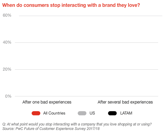 Table showing how consumers rate the importance of different aspects of customer experience, and which things they think are worth paying more for.