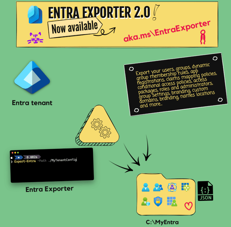 Illustration showing how Entra Exporter works.
