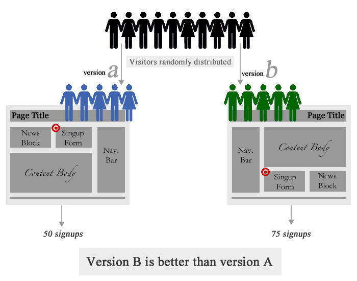 The Ultimate Guide To A/B Testing — Smashing Magazine