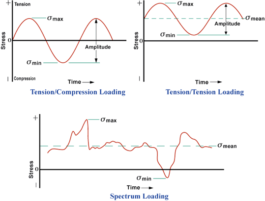 Tension/Compression loading is when the load applies both tensile and compressive stresses. Tension/Tension loading is when the stress cycles, but is never compressive. Spectrum loading is irregular in time and stress amplitude.