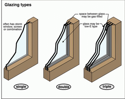 What is the difference between single and dual pane glass | Window  Installation Experts