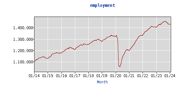 Graph of employment