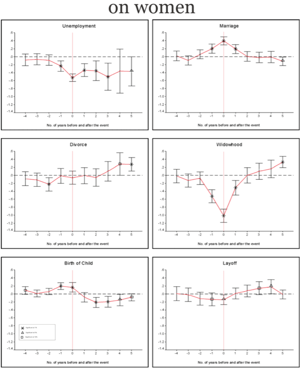 Charts on how events affect life satisfaction for women