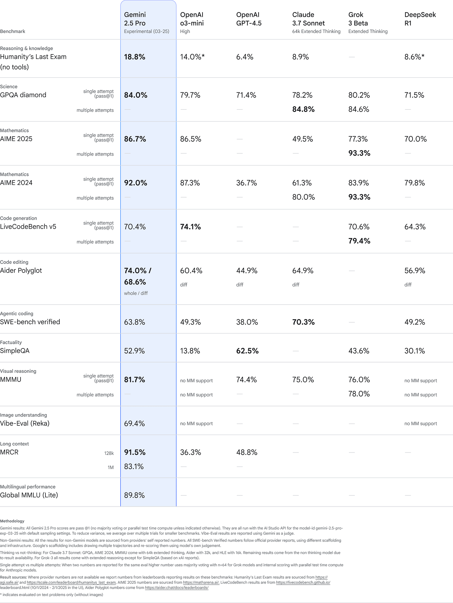 Detailed table displays performance of multiple large language models on tests like math, coding, and reasoning. Gemini 2.5 Pro shows top results in several categories, indicated by highlighted cells. Fine print at the bottom provides context for the data.