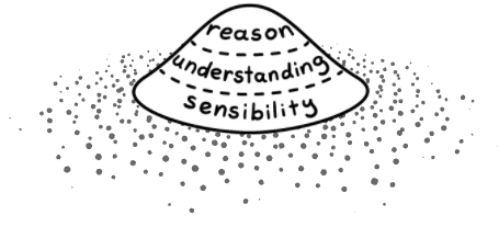 sensibility, understanding and reason