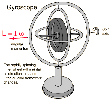 Rise: Gyroscope a precessional angular motion.....