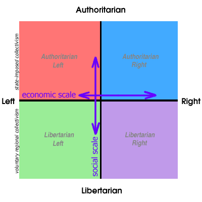 cartesian plane with horizontal left-right axis and vertical authoritarian-libertarian axis